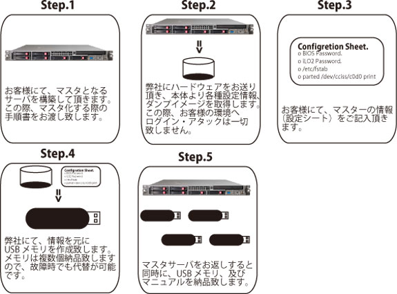 Smart Deployment StartingSteps